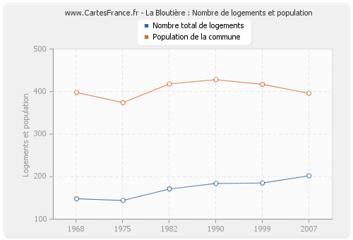 La Bloutière : Nombre de logements et population